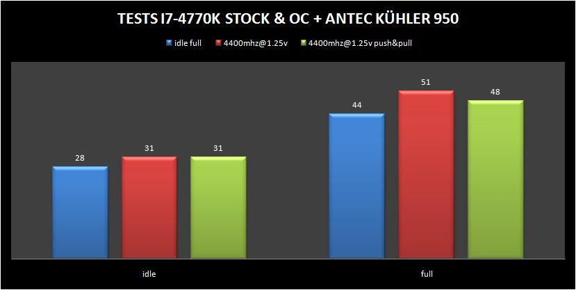 ANTEC-KUHLER-950-TEST4770K-OC