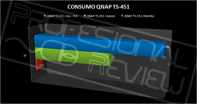 QNAP-TS451-CONSUMO