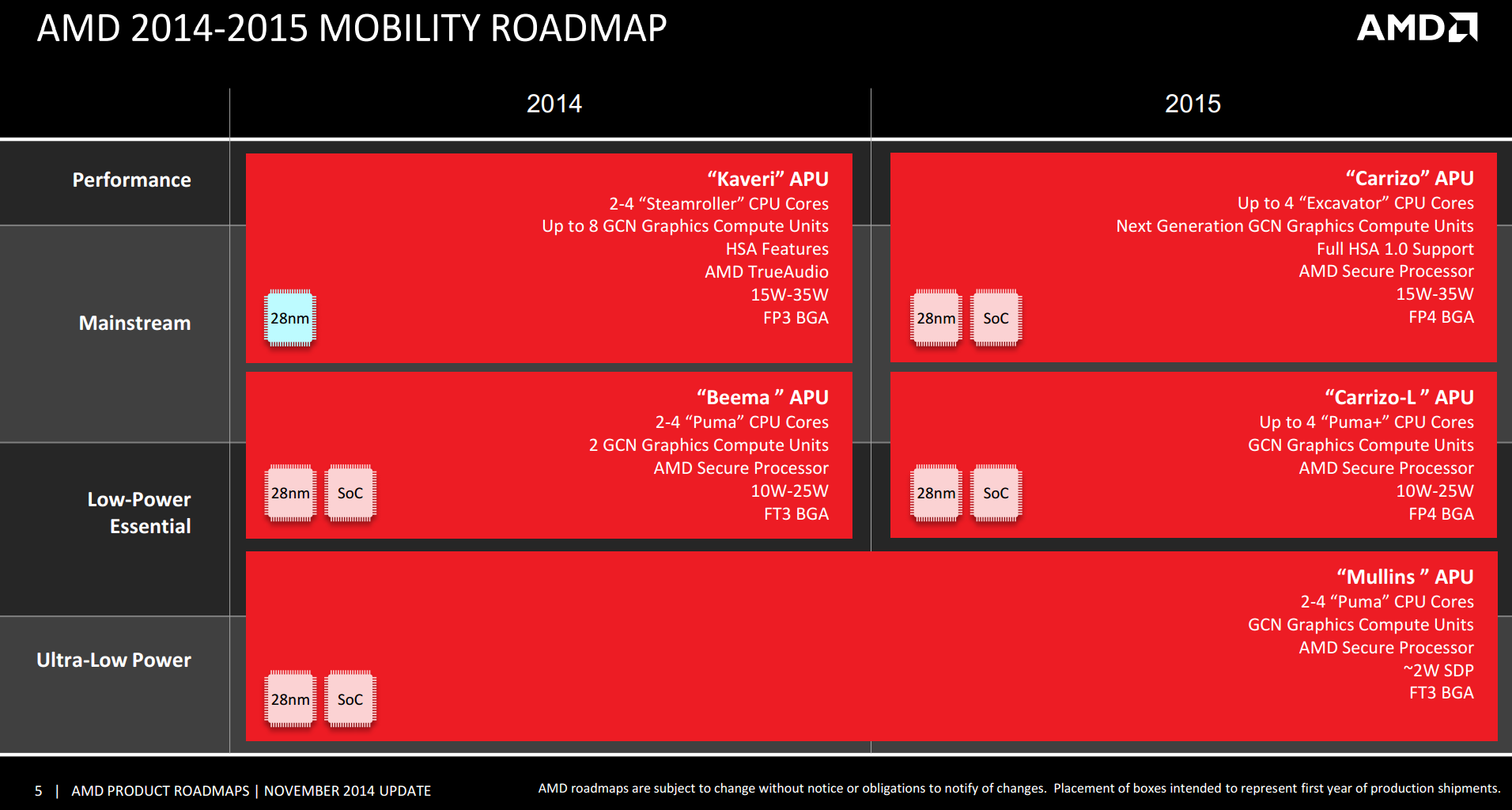 Mobility Roadmap