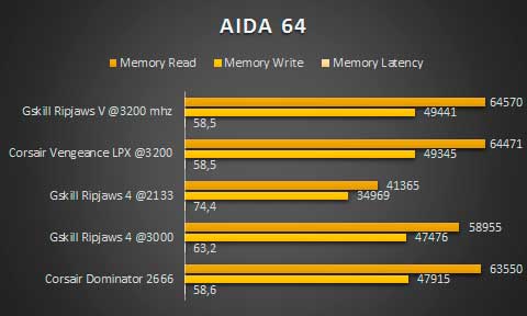 AIDA64-DDR4