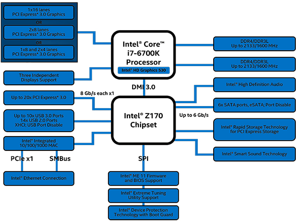 Intel-Z170-chipset-block-diagram