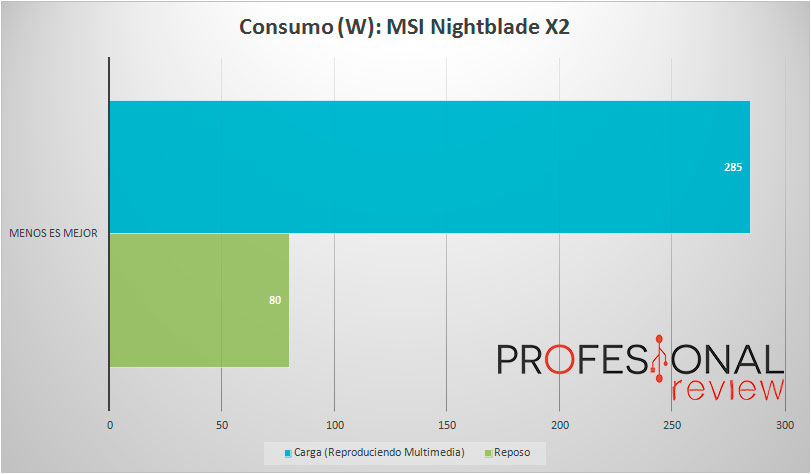 MSI Nightblade X2 Consumo