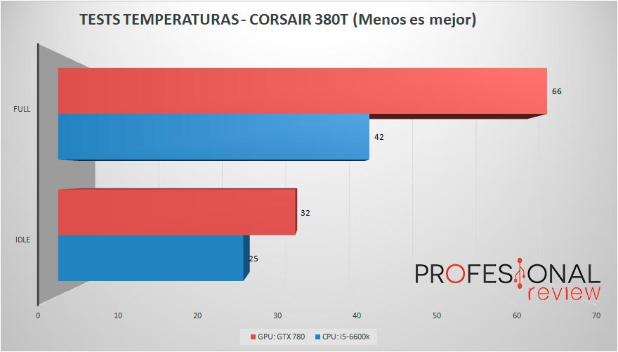 corsair380t-temperatura