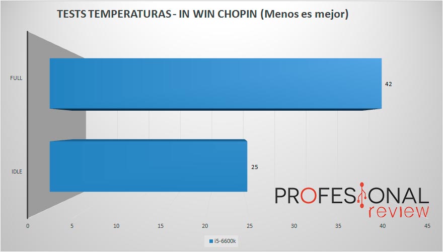 in-win-chopin-temperaturas