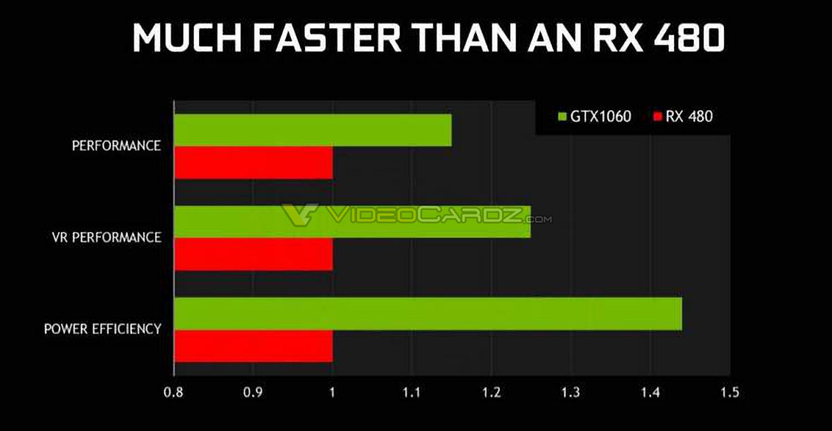 GeForce GTX 1060 tendría menor rendimiento que la RX 480