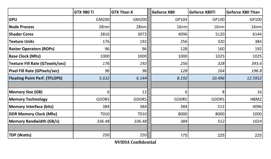NVIDIA GeForce X80 Titan características
