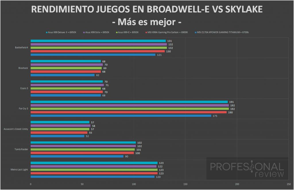 msi-x99-pro-carbon-benchmark-juegos