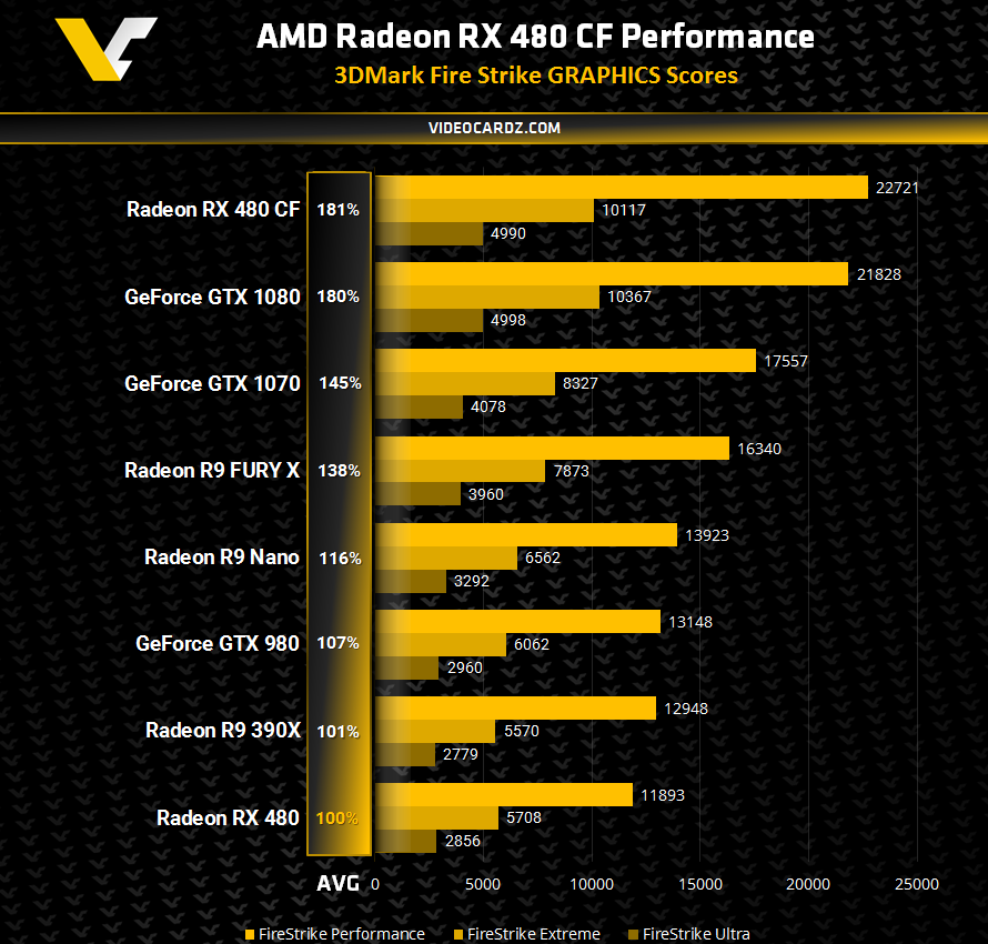 Radeon RX 480 logra superar a la GeForce GTX 1080 en una configuración CrossFire y en 3D Mark