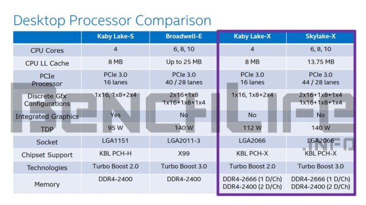 Intel Kaby Lake-X y Skylake-X con zócalo LGA-2066 a finales de 2017