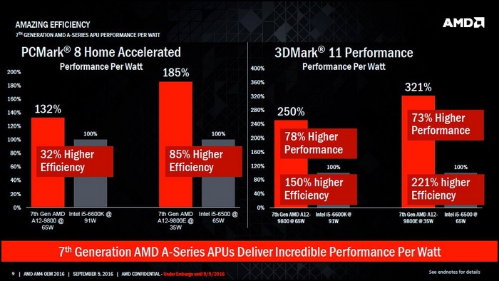 AMD Bristol Ridge APU