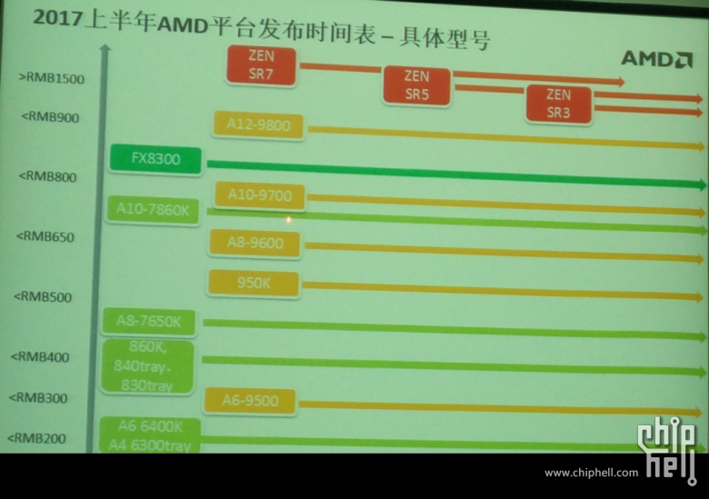 los-nuevos-procesadores-de-amd-seran-los-sr3-sr5-y-sr7