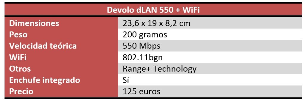 Devolo dLAN 550+ WiFi Review