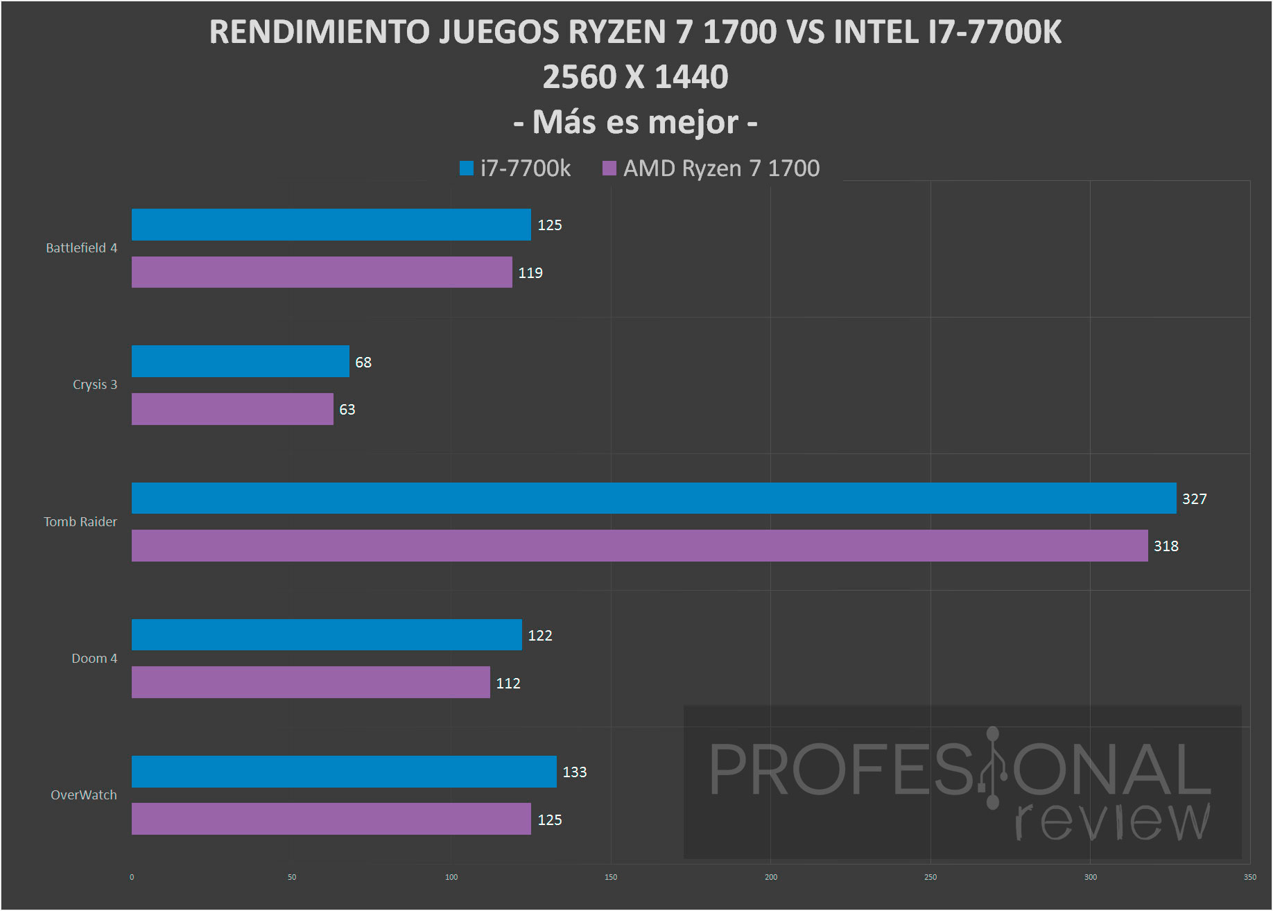 Ryzen 1700 vs. Ryzen 7 7700. AMD Ryzen 7 2700x или Intel Core i7-7700. Ryzen 7 Pro 1700x характеристики. I7 12700k vs i7 13700k vs i7 14700k.