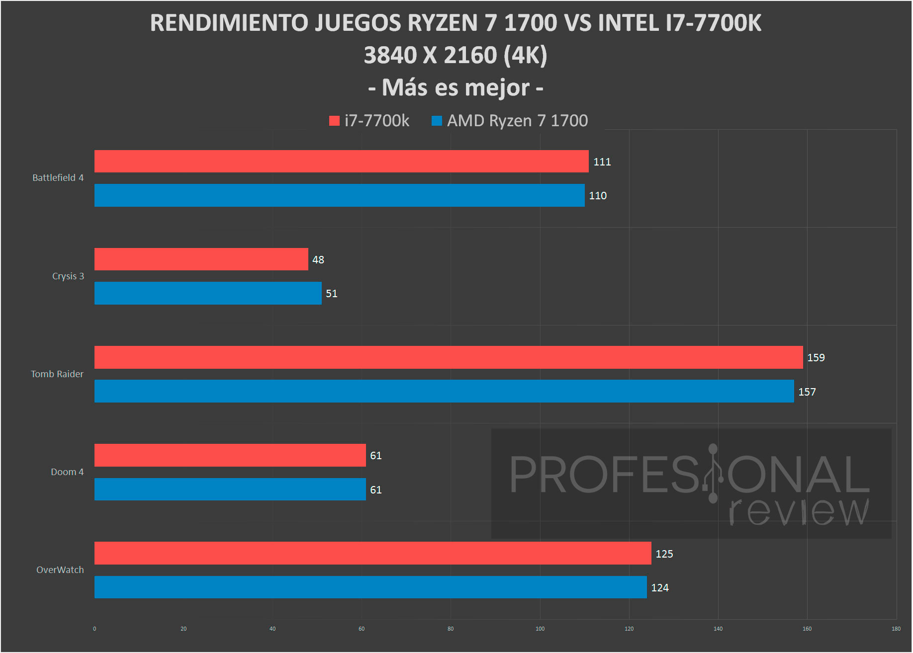 Ryzen 7 1700 vs. Ryzen7 1700 vs i7 1100. Соний обновляет ПК - AMD Ryzen 7 1800x vs Intel Core i7 7700k +. MD Ryzen 7 2700x или Intel Core i7-7700. I7 12700k vs i7 13700k vs i7 14700k.