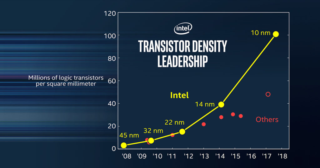 Intel fabricará los mejores procesadores a 10 nm del mundo