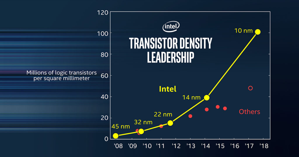 Intel fabricará los mejores procesadores a 10 nm del mundo Intel fabricará los mejores procesadores a 10 nm del mundo