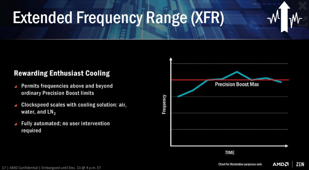 Qué es la tecnología XFR de AMD Ryzen