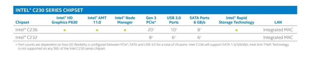 Compatibilidad de placas base de los procesadores Intel Xeon E3-V6