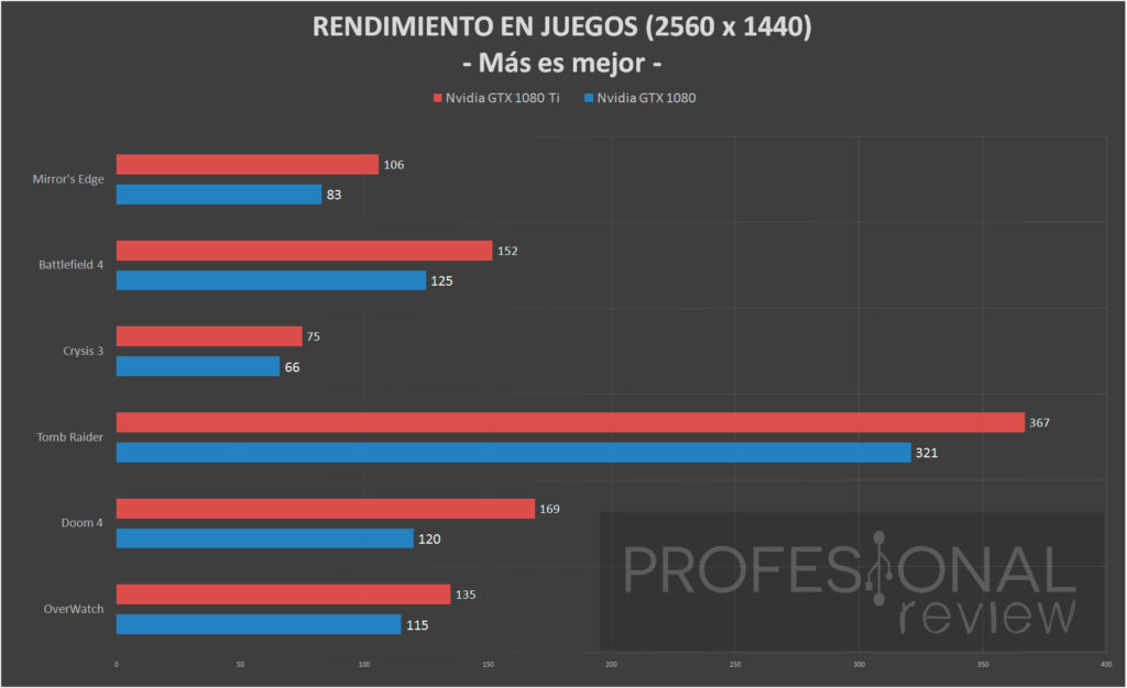 Comparativa: GeForce GTX 1080 Ti vs GeForce GTX 1080 Comparativa: GeForce GTX 1080 Ti vs GeForce GTX 1080