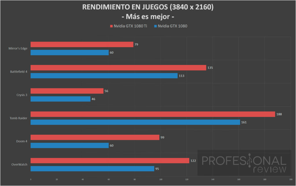 Comparativa: GeForce GTX 1080 Ti vs GeForce GTX 1080 Comparativa: GeForce GTX 1080 Ti vs GeForce GTX 1080