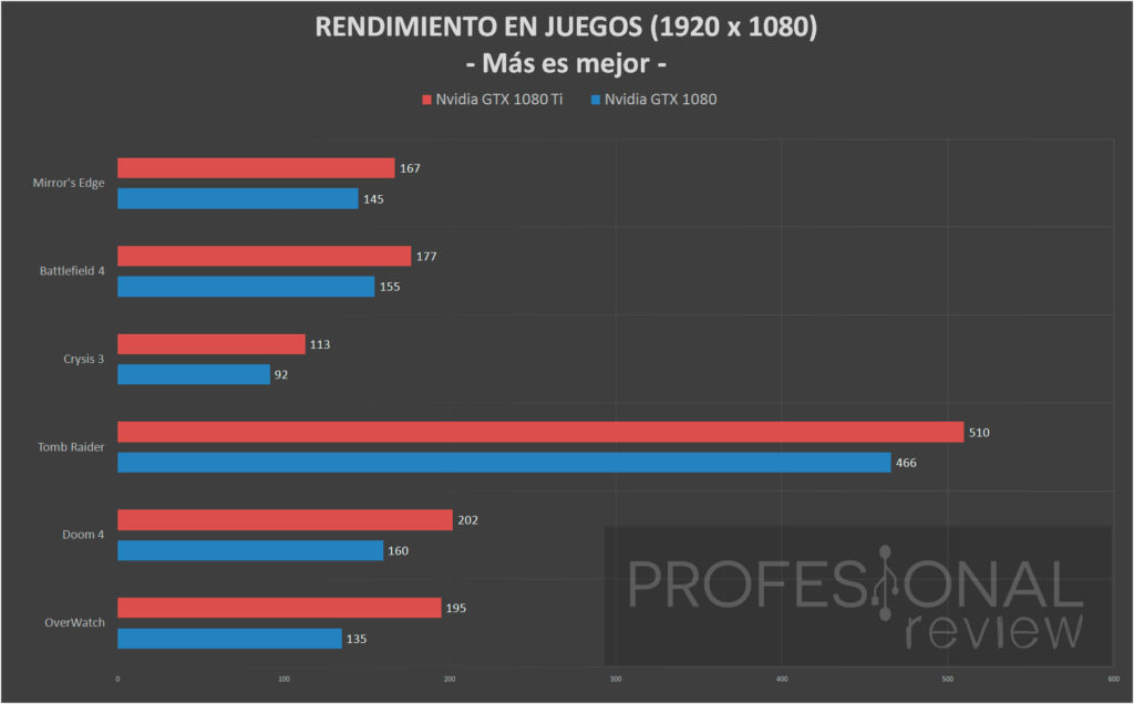Comparativa: GeForce GTX 1080 Ti vs GeForce GTX 1080 Comparativa: GeForce GTX 1080 Ti vs GeForce GTX 1080