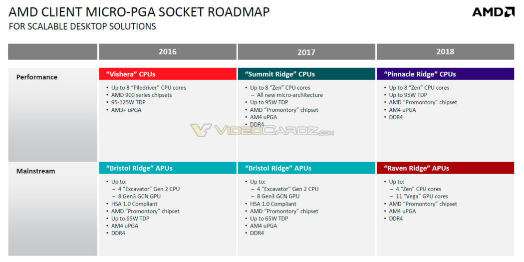 Amd Ravev2 Filtrados los roadmaps de AMD para Zen2 y Raven Ridge