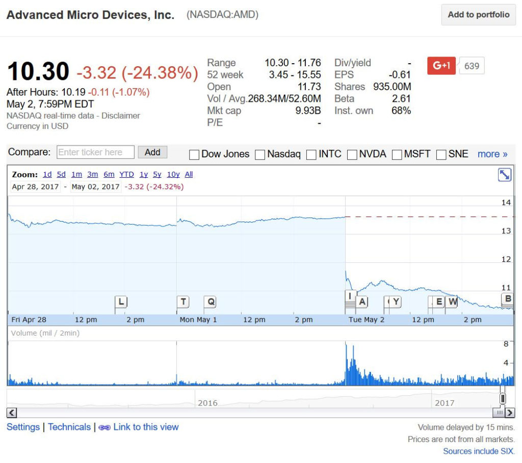 AMD se hunde en la bolsa con una caída de un 24% AMD se hunde en la bolsa con una caída de un 24%