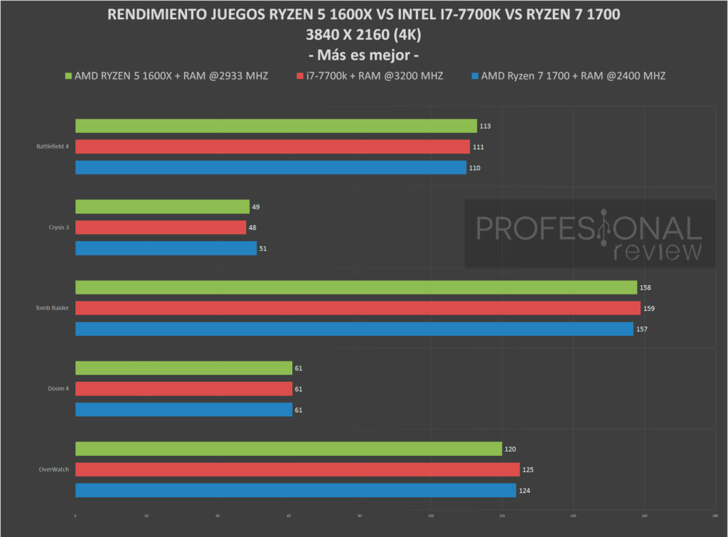 Ryzen 5 1600X vs Core i7 7700k comparativa