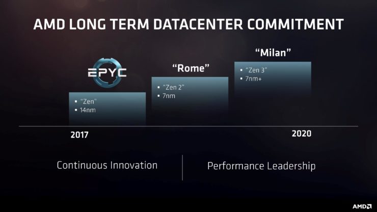 Hoja de ruta de AMD para servidores