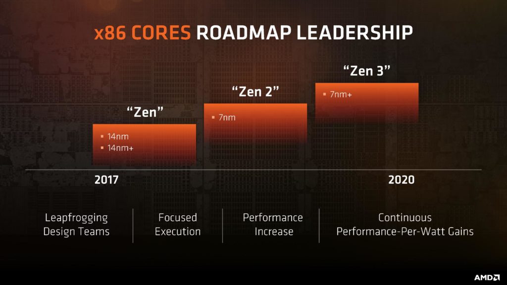 AMD Zen 2 y Zen 3