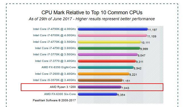 Ryzen 3 1200 AMD Ryzen 3 1200 muestra un rendimiento excelente