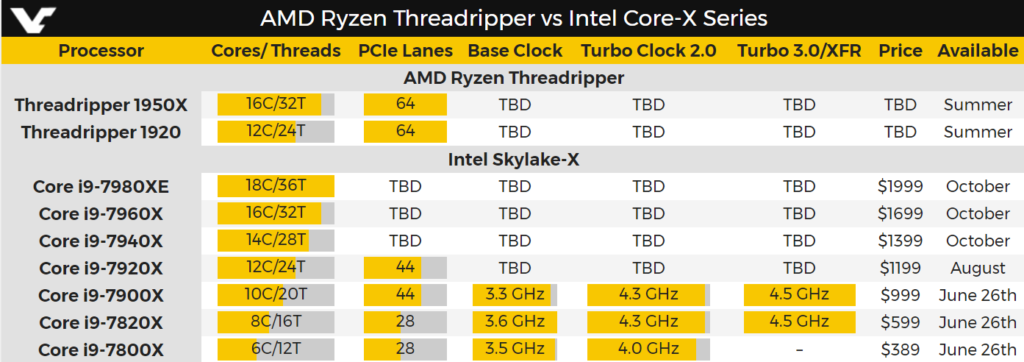 AMD Ryzen Threadripper vs Intel Core-X