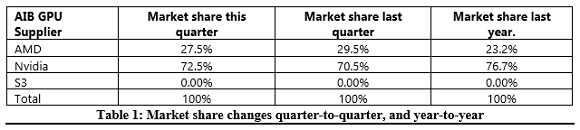 AMD sigue perdiendo cuota de mercado en GPUs AMD sigue perdiendo cuota de mercado en GPUs