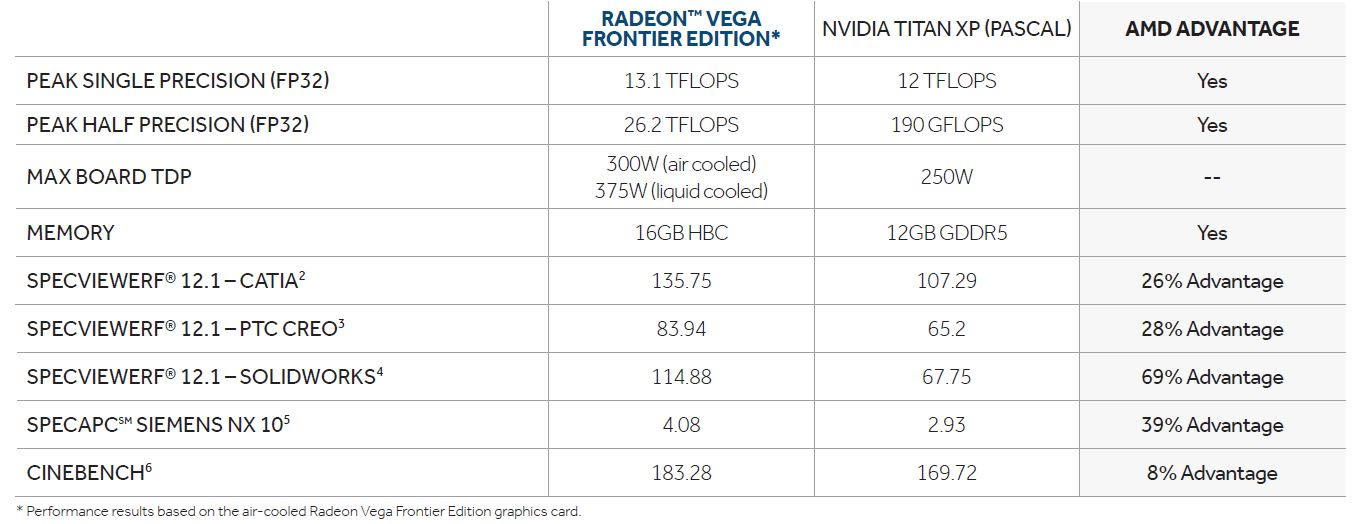 Se revela el TDP de la AMD Radeon Pro Vega Frontier Edition Se revela el TDP de la AMD Radeon Pro Vega Frontier Edition