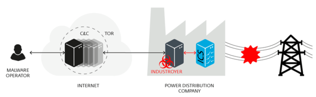 Malware Industroyer