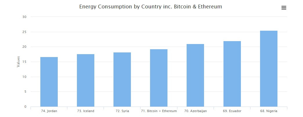 cryptomonedas Las cryptomonedas suponen más consumo de energía que un país