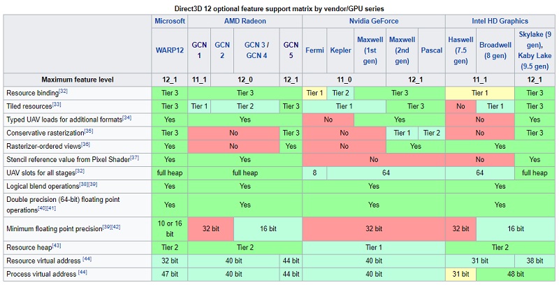 Radeon RX Vega mejora el soporte de DirectX 12