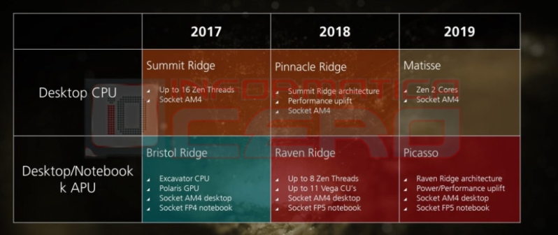AMD muestra sus planes de futuro