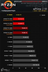 Intel Core i9-7980XE le saca los colores al AMD Ryzen Threadripper 1950X