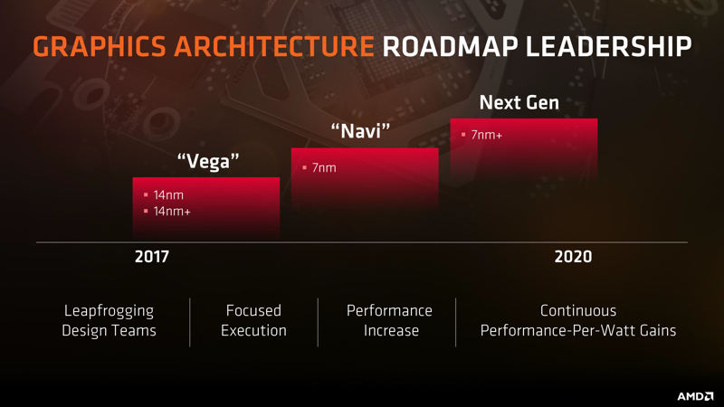 AMD Navi a 7 nm y con posible diseño multi-chip