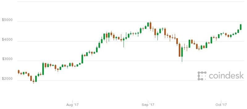 Crecimiento del Bitcoin en los últimos 3 meses