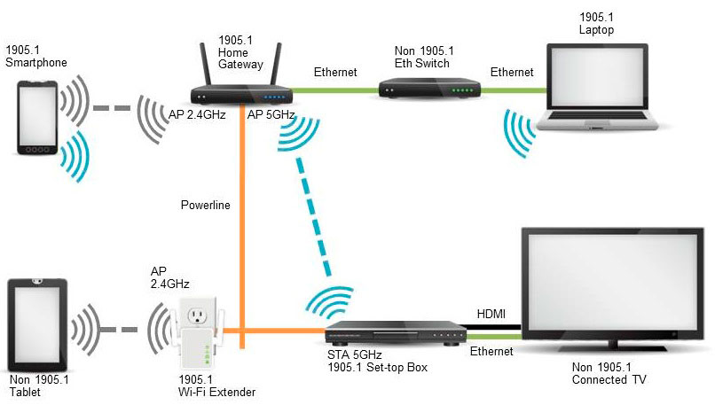¿Cuáles son los principales protocolos Wifi? Todo lo que ... direct tv ethernet wiring diagram 