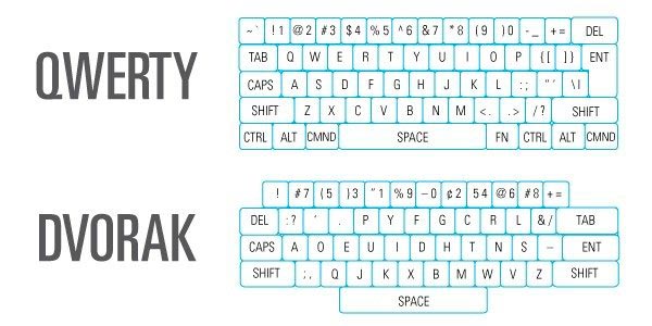 Historia teclado QWERTY