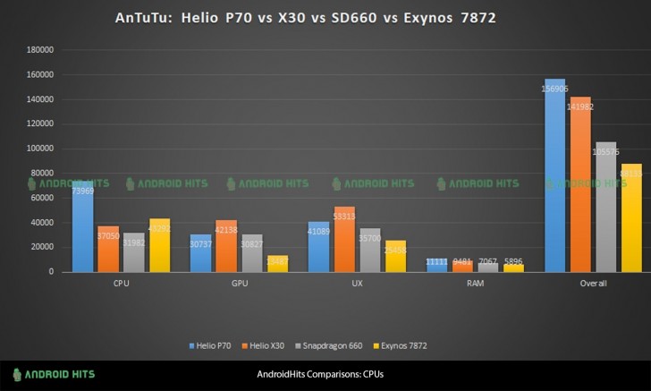 MediaTek Helio P70 supera al Snapdragon 660