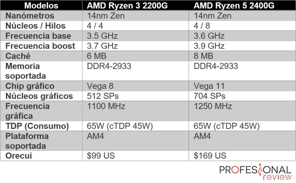 AMD Ryzen 3 2200G y AMD Ryzen 5 2400G Review en Español (Análisis completo)