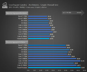 Ryzen 7 2700X muestra un excelente rendimiento