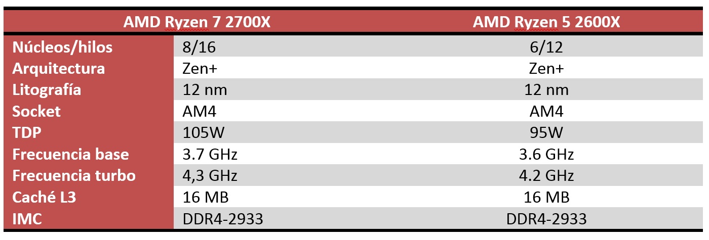 AMD Ryzen 2700X vs 2600X