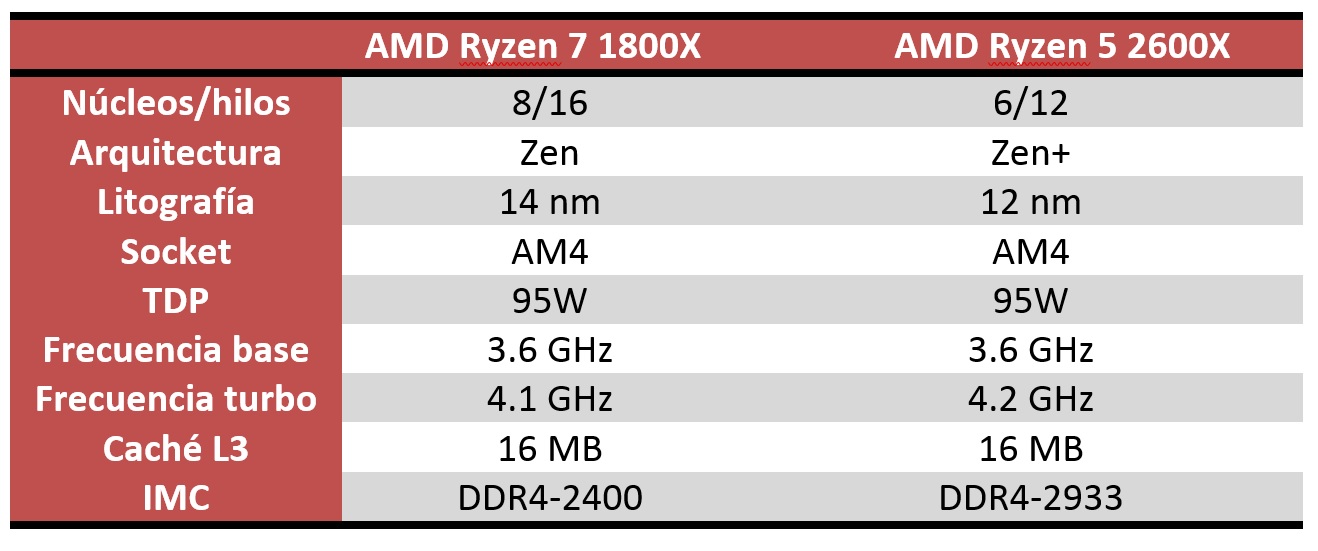 AMD Ryzen 5 2600X vs Ryzen 7 1800X