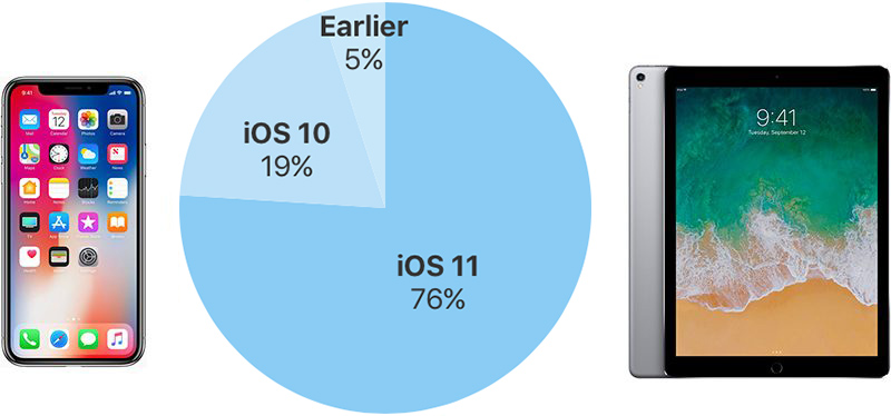 iOS 11 alcanza el 76% de dispositivos móviles de Apple