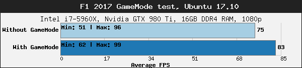 GameMode mejora el rendimiento de los juegos en Linux